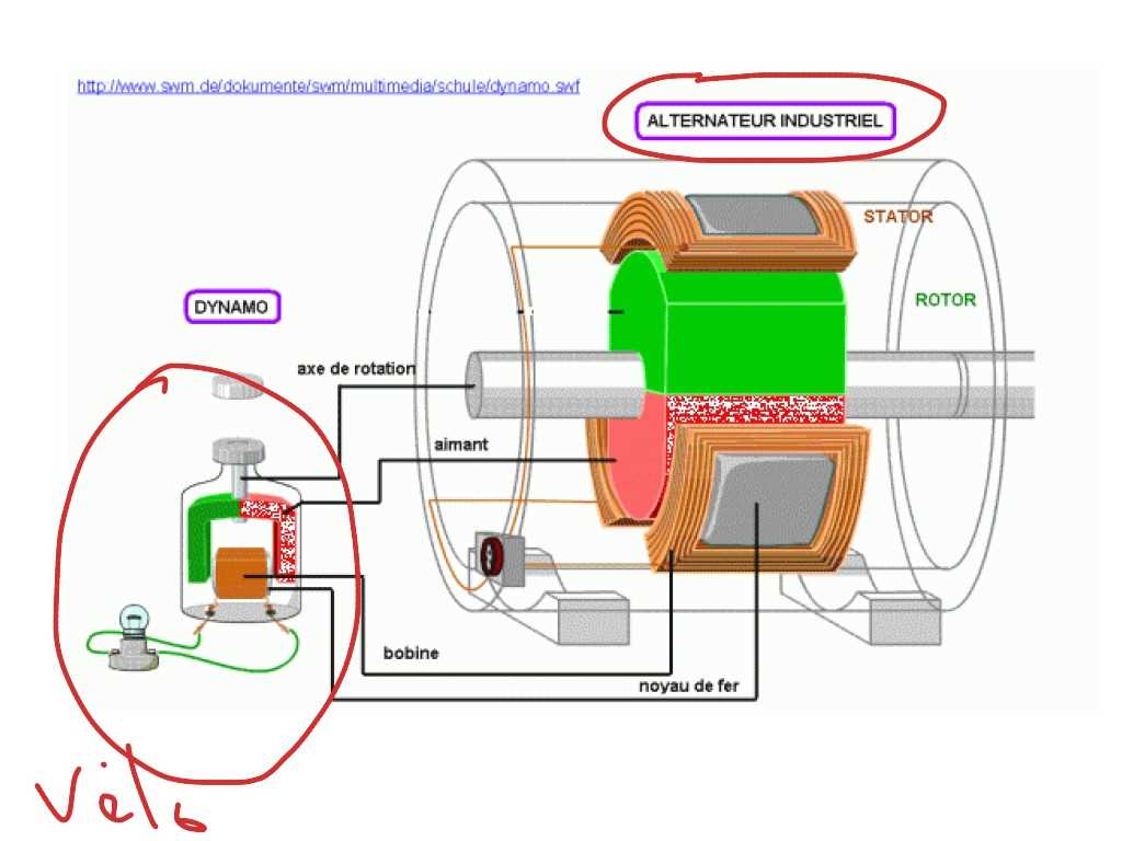 Schéma d une turbine électrique et d un alternateur